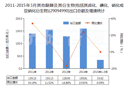 2011-2015年3月其他醚醇及其衍生物(包括其鹵化、磺化、硝化或亞硝化衍生物)(29094990)出口總額及增速統(tǒng)計(jì)